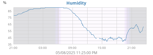 Humidity