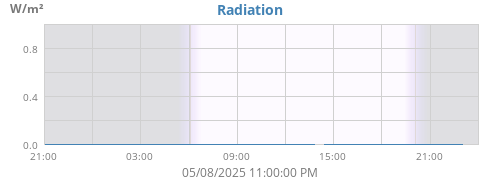 Radiation