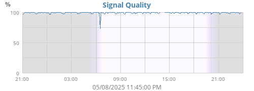 Signal Quality