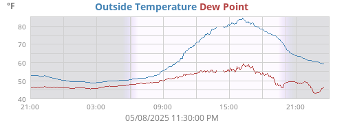 Outside Temperature