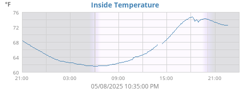 Inside Temperature