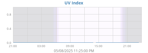 UV Index