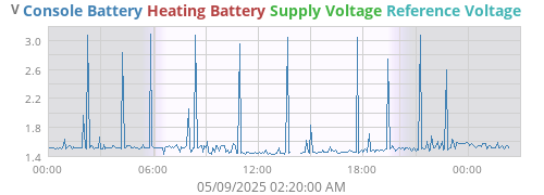 voltage
