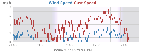 Wind Speed