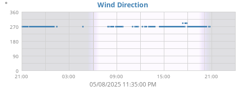 Wind Direction