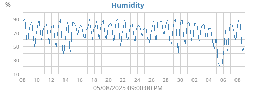 Humidity