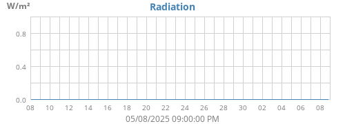 Radiation