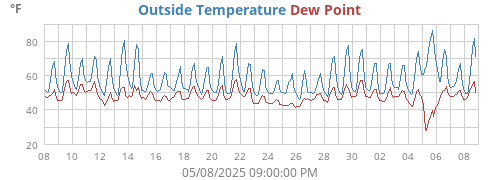Outside Temperature