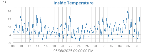 Inside Temperature
