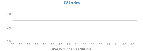 UV Index
