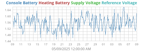 voltage