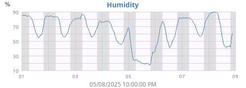 Humidity