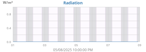 Radiation