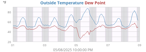 Outside Temperature