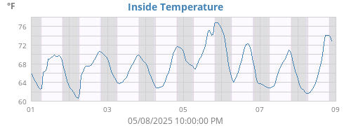 Inside Temperature