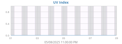 UV Index