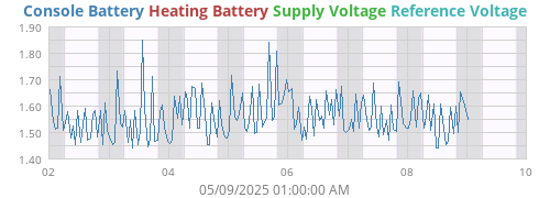 voltage