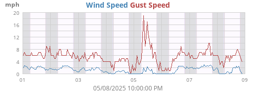 Wind Speed