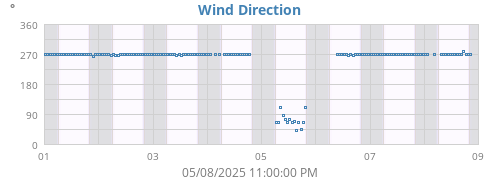 Wind Direction