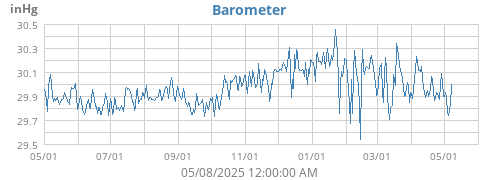 Barometer