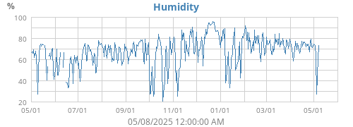 Humidity