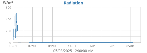 Radiation