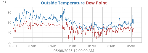 Outside Temperature