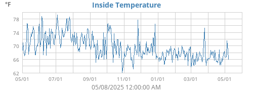 Inside Temperature