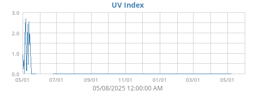UV Index