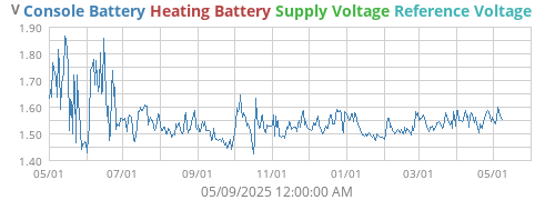 voltage