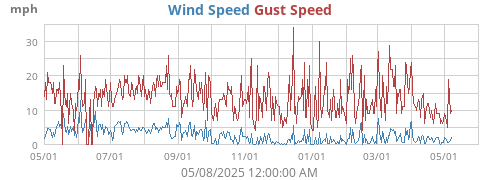 Wind Speed