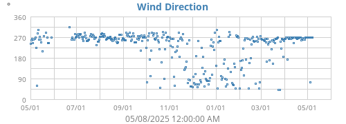 Wind Direction