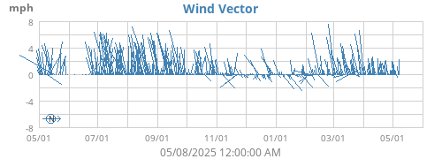 Wind Vector